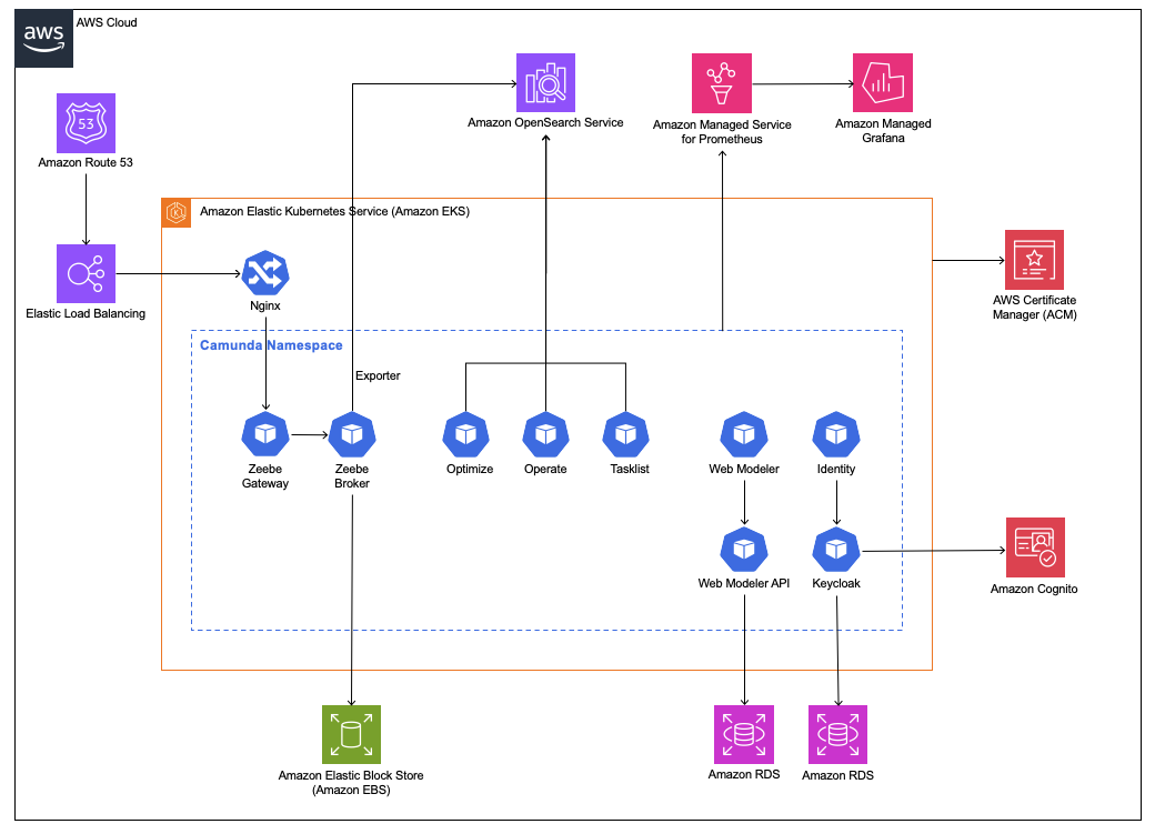 Automação de Fluxos e Workflows