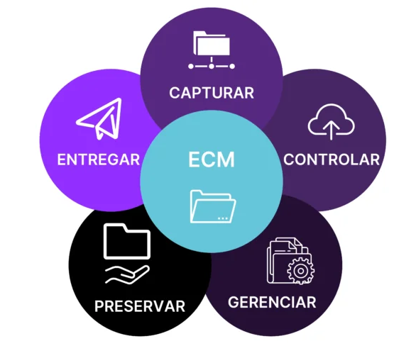 Gestão Eletrônica de Documentos (GED / ECM)