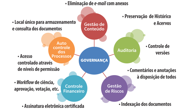 Governança, Segurança e Compliance
