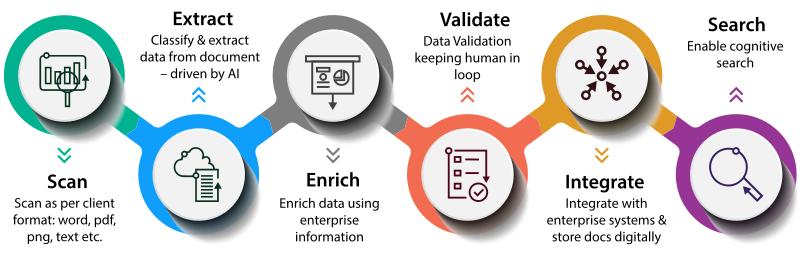Digitalização de Documentos Físicos