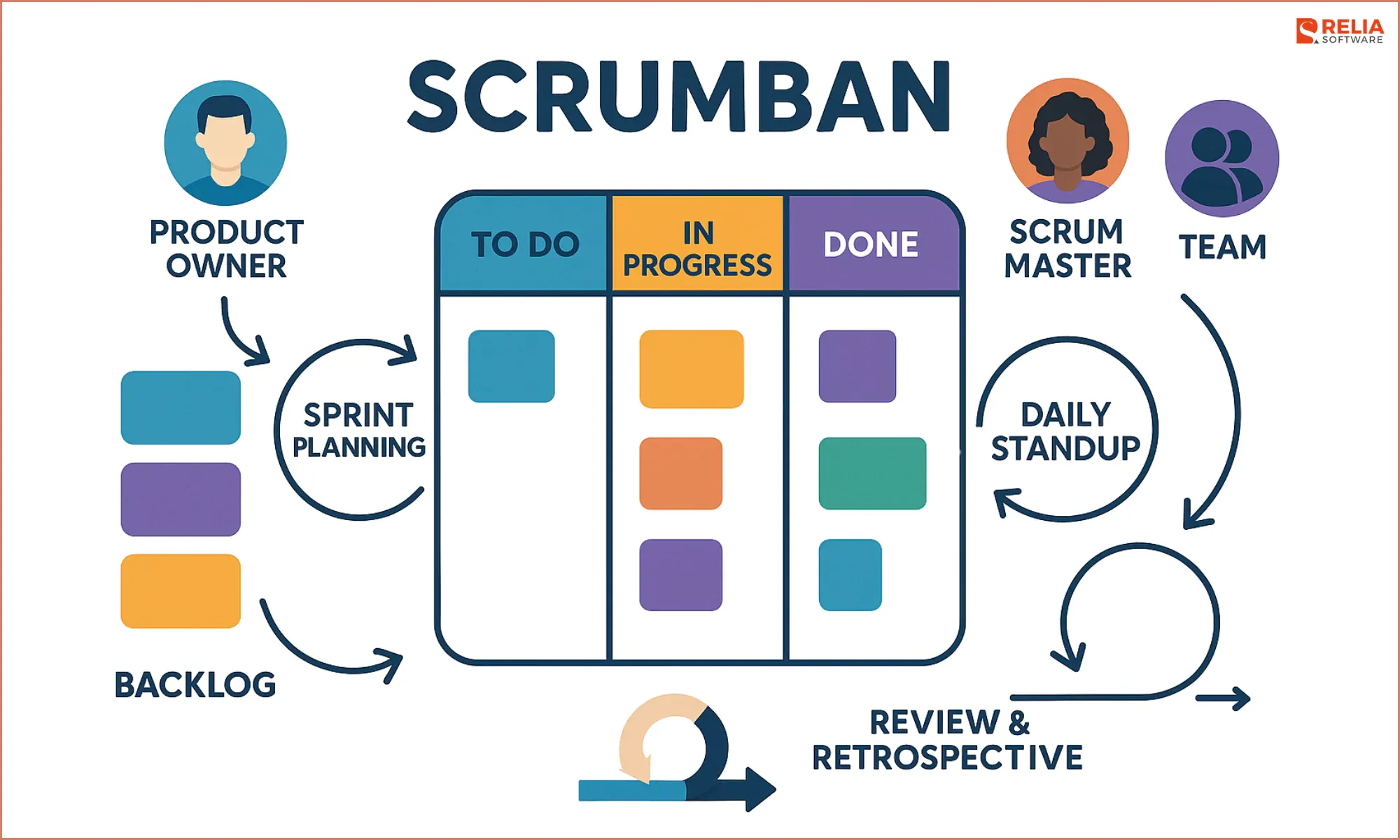Metodologias Tradicionais, Ágeis e Híbridas