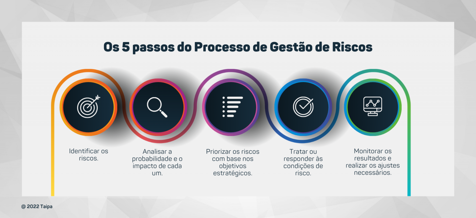 Gestão de Riscos, Mudanças e Comunicação